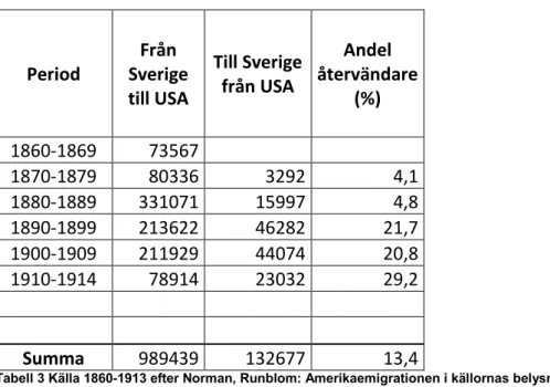 Tabell 2: Källa: 1860-1913 efter Norman, Runblom: Amerikaemigrationen i källornas belysning