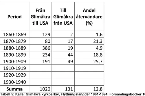 Tabell 5: Migration mellan Glimåkra och USA 1860-1940 (per decennium) 