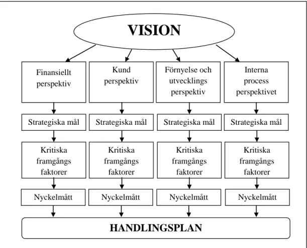 Figur 1 Balanserat styrkort, fritt efter Olve et al. 1999. 