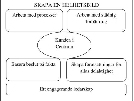 Figur 2 Hörnstensmodellen, fritt efter Bergman &amp; Klefsjö, 2007. 