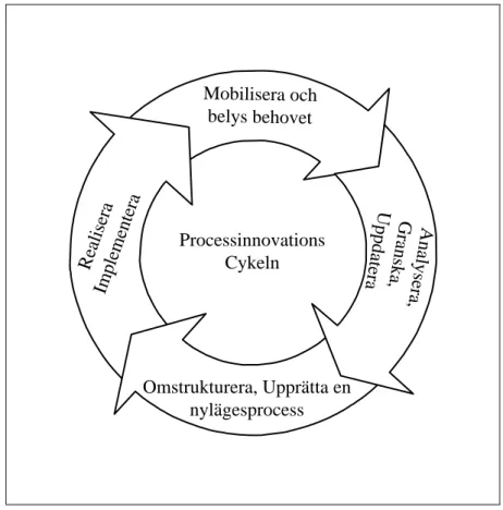 Figur 5 Processinnovationscykeln, fritt efter Ljungberg &amp; Larsson, 2001. 