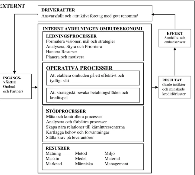 Figur 9 Avdelningen ombudsekonomis huvudprocess illustrerad i en systembaserad processmodell fritt  efter Isaksson 2009.