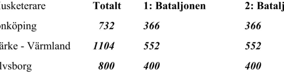 Tabell 2. Sammanställning av andelen musketerare per bataljon i respektive regemente. 