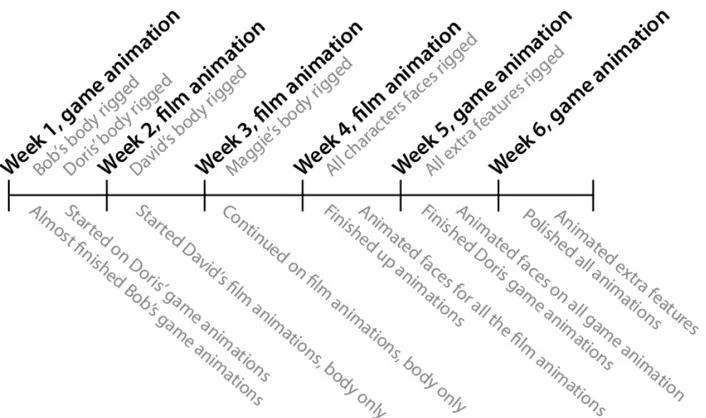 Figure 6 – My work timeline at Eucroma