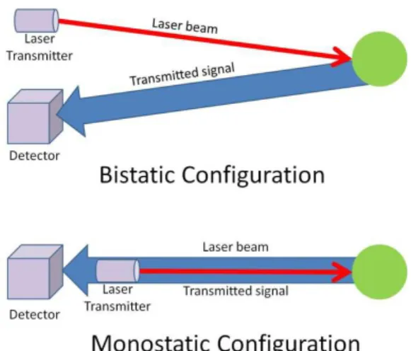 Fig. 6: Lidar Bistatic and Monostatic 