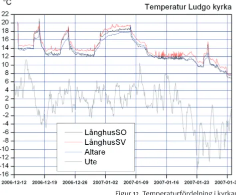 Fig 12 visar temperaturen i kyrkan från  början av december 2006 till slutet av  januari 2007