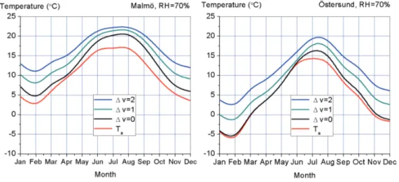 Figur  2.  Den  inomhustemperatur  som  krävs  vid  skyddsvärme  för  att  upprätthålla  en  konstant relativ fuktighet på 70% i Malmös respektive Östersund