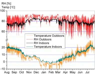 FIG 3. Temperature and RH in the outdoor air and in the ventilated space.  