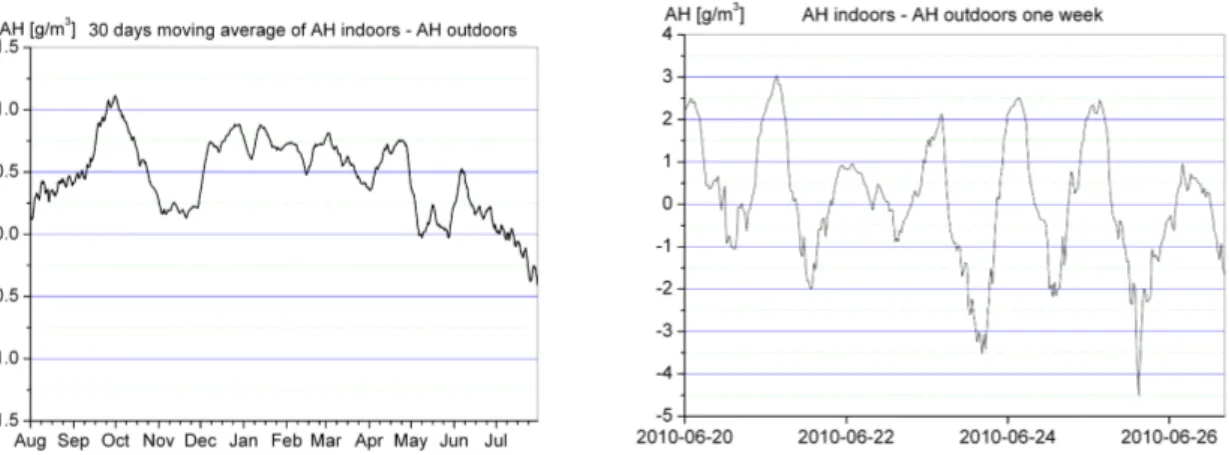 FIG 4. Measured difference between indoor and outdoor humidity by volume. Left: Moving 30 days  average