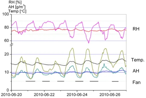 FIG 6. RH, AH and temperature indoors and outdoors for one week in June. Indoor variations are  small in relation to outdoors