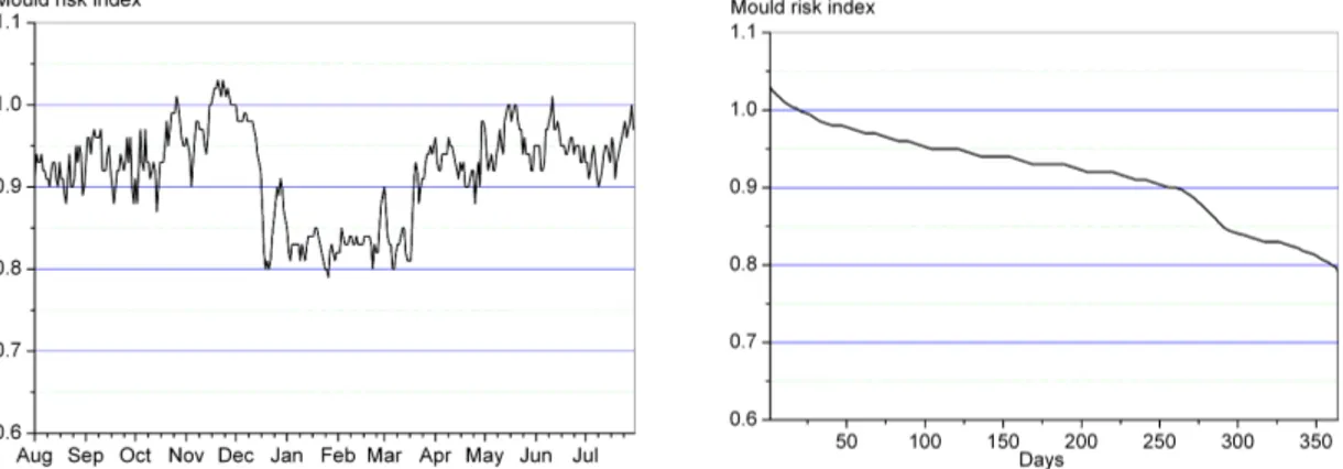 FIG 7. Mould risk during the test period, left and represented as a duration graph, right  