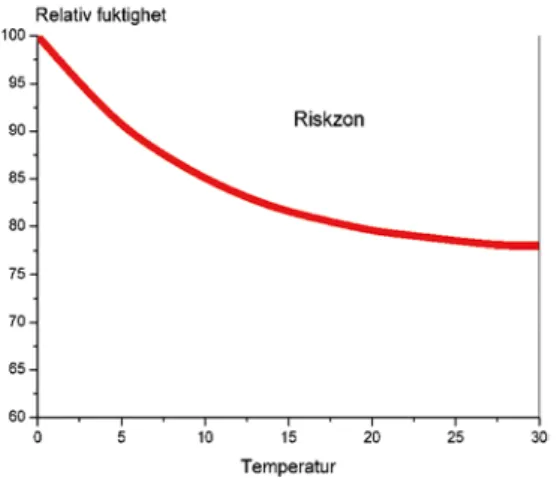 Diagram som visar riskzon för mögel.