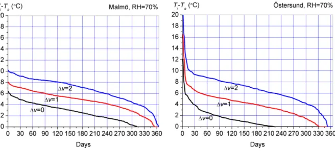 FIG. 3: Load duration graphs based on the temperature difference  ( T − i T a ) required to maintain RH at 70%