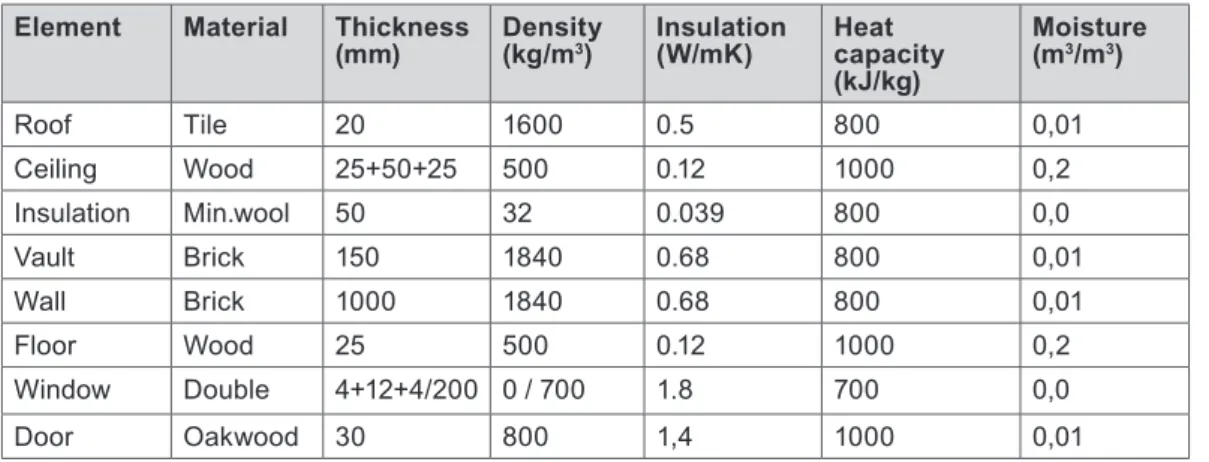 Table 2. Properties of the building elements used for the model: