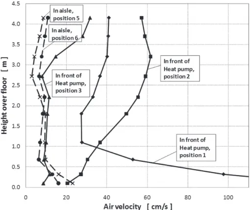 Fig. 5. Vertical air velocity profiles in room air when the heat pumps were active.