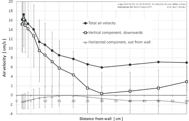 Fig. 7. Horizontal air velocity profiles at  wall surface. Only Heat pumps active. 