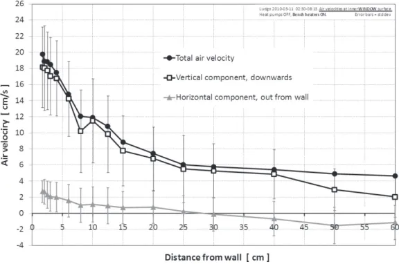 Fig. 10. Horizontal air velocity profiles at  window surface. Bench heaters &amp; Radiators  active