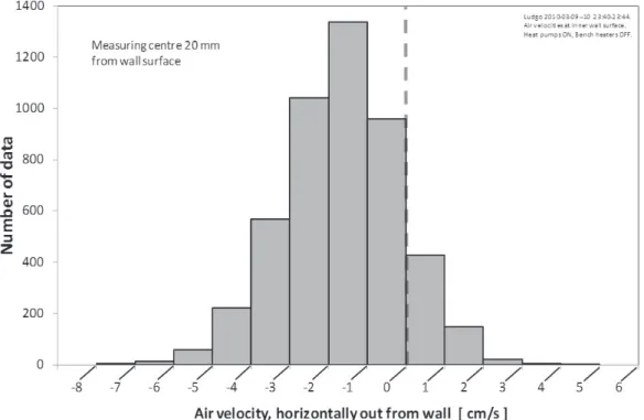 Fig. 11. Frequency distribution of horizontal air velocity component at wall surface.