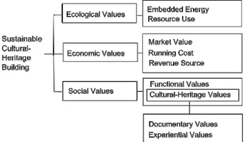 Fig 1: Conditions for sustainable cultural heritage buildings