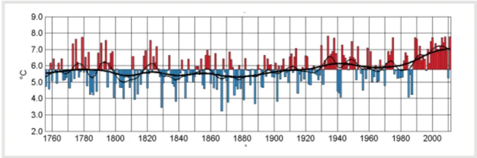 figure 4. annual average  temperature of  stockholm 1756– 2011 (reconstructed  data). source: smhi  (www.smhi.se)