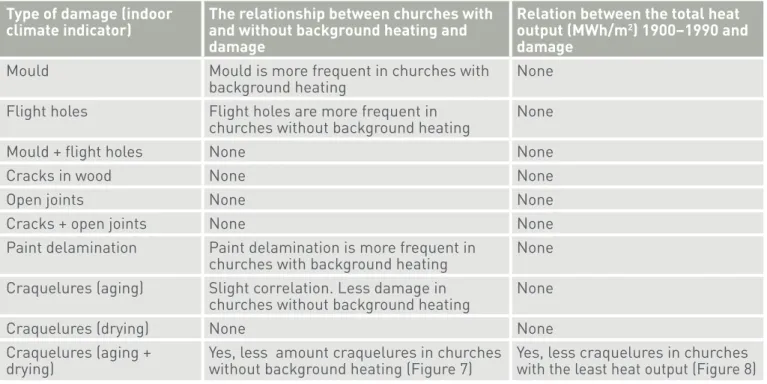 table 2.  the relation between the indoor climate and damage
