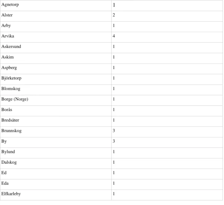 Tabell 2: Hemort  Agnetorp  1  Alster  2  Arby  1  Arvika  4  Askersund  1  Askim  1  Aspberg  1  Björketorp   1  Blomskog  1  Borge (Norge)  1  Borås  1  Bredsäter  1  Brunnskog  3  By  3  Bylund   1  Dalskog  1  Ed   1  Eda   1  Elfkarleby  1            