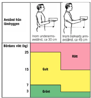 Diagram för bedömning av lyft vid olika armavstånd och vikter på  bördan: