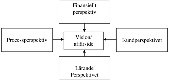 Figur 1 Grundmodell för Balanserade styrkort (Ericsson &amp; Gripne, 2002, sid 18) 