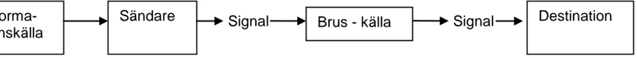 Figur 3 Transmissionssynsättet (Fiske, 1990, sid 18) 