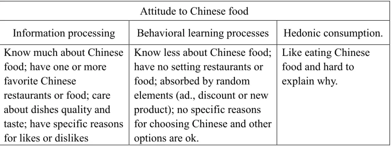 Table 2.2 Three perspectives on attitude to Chinese food 