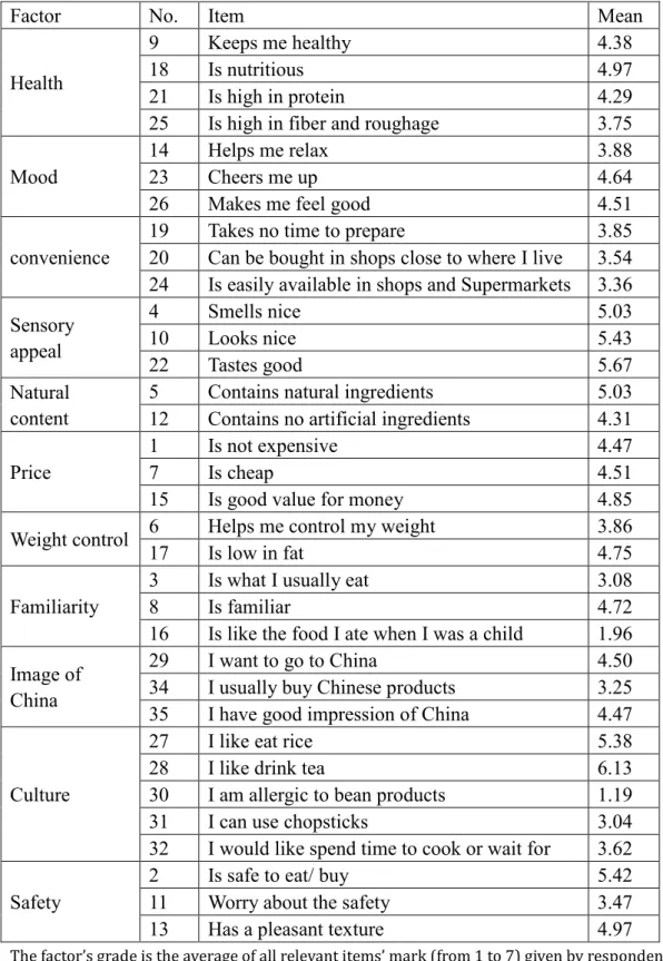 Table 4.2 Consumers’ attitude to Chinese food from different factors   