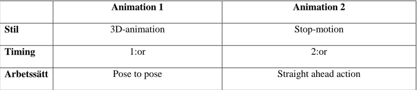 Tabell 1. De två animationerna. 