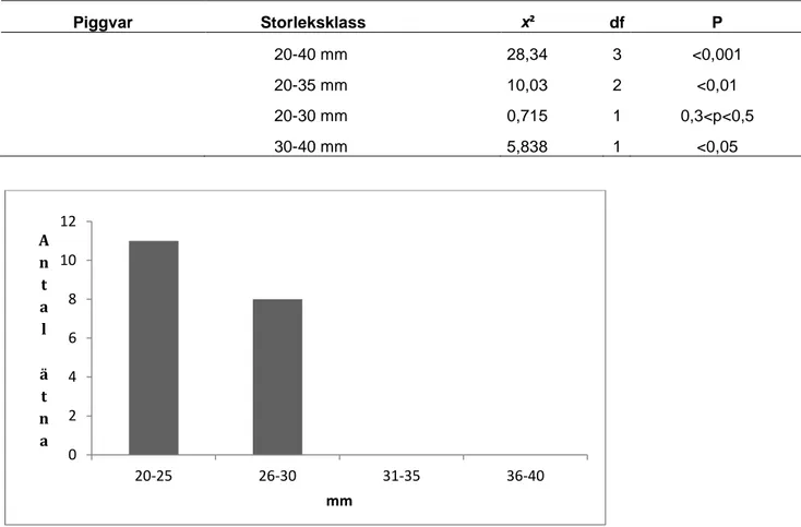 Tabell 2. Resultatet av x² test för sandräkans predation på olika storlekar av piggvar