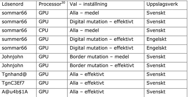 Tabell 1.   Sammanställning av hur lösenorden kommer att testas 