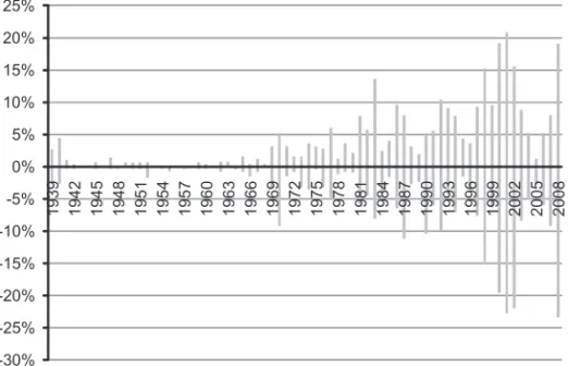 Figur 3. Extremdagar och fördelning av negativa och positiva dagar, 1939–2008