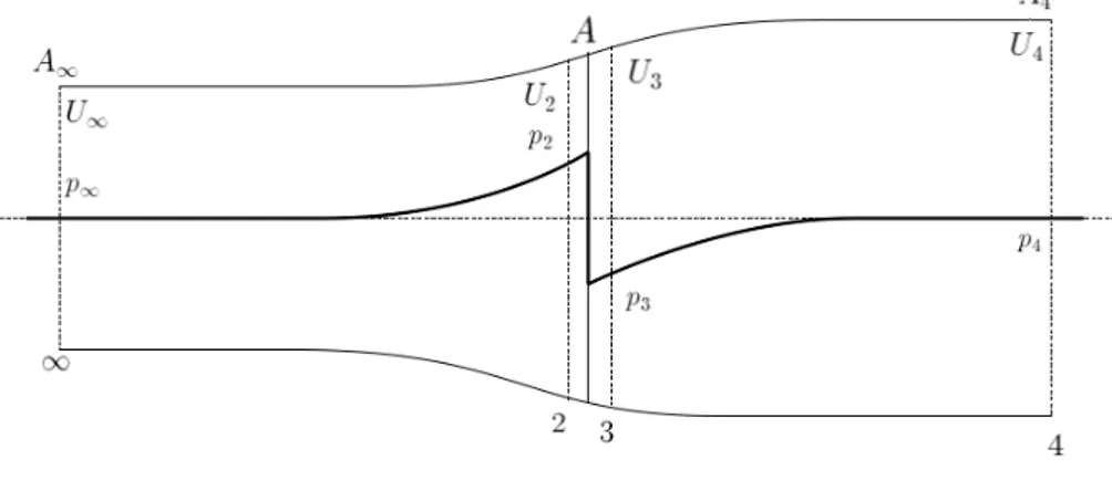 Figure 2.2: stream-tube representation for axisymmetric flow