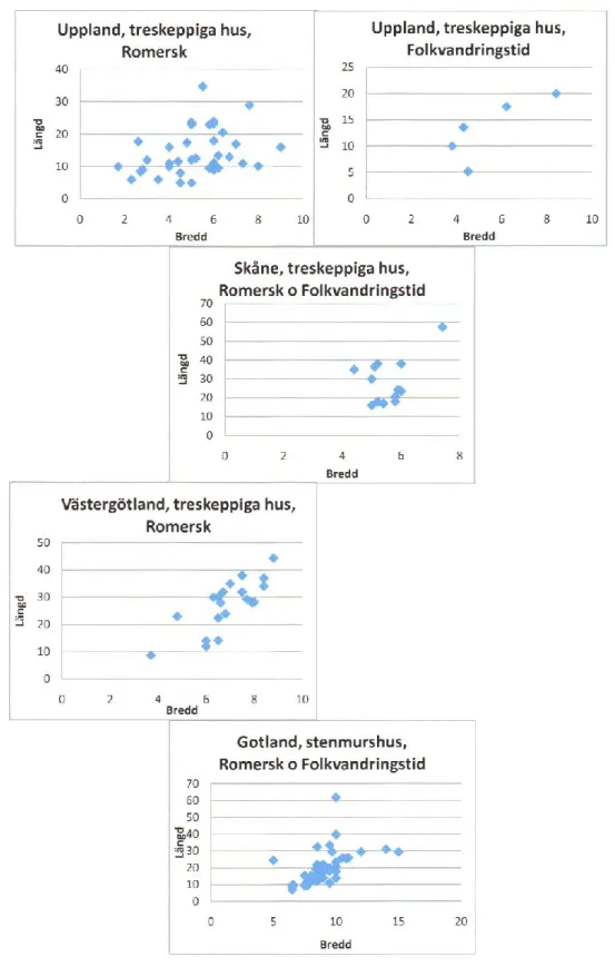 Diagram över antal hus samt längd och bredd i meter  under romersk järnålder och folkvandringstid