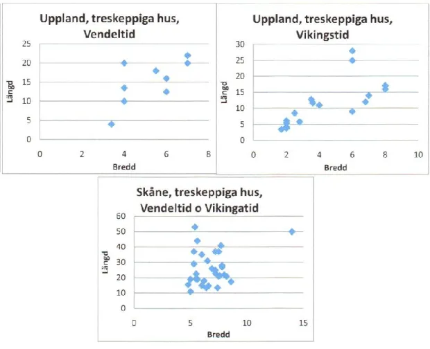 Diagram över antal hus samt längd och bredd i meter  under vendeltid och vikingatid. 