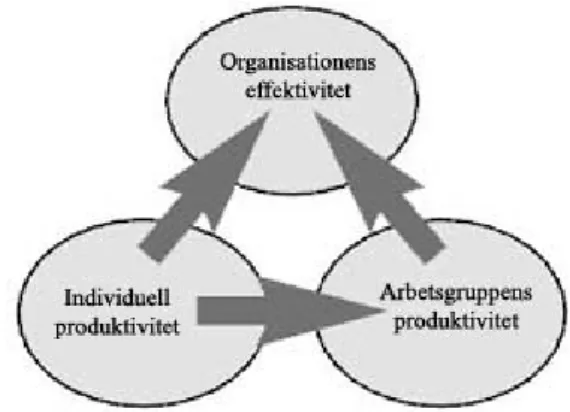 Figur 1. Tre kategorier av produktivitet. 