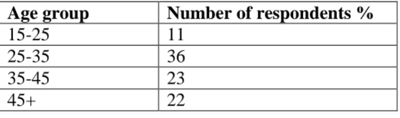 Table 8. Age category of Limbe visitors 