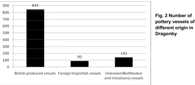 Fig. 2 Number of  pottery vessels of  different origin in  Dragonby