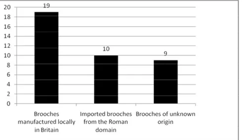 Fig. 3 Number of  Brooches of different  origin at Thornhill Farm