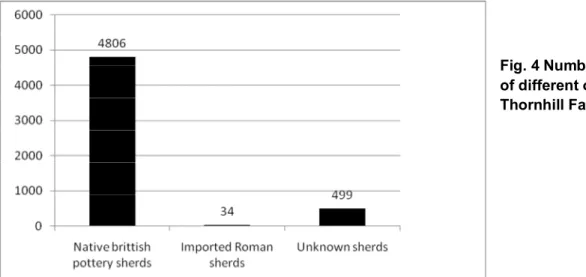 Fig. 4 Number of sherds  of different origin at  Thornhill Farm