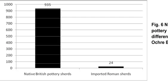 Fig. 6 Number of  pottery sherds of  different origin at  Ochre Brook