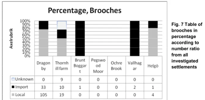 Fig. 7 Table of  brooches in  percentage  according to  number ratio  from all  investigated  settlements 