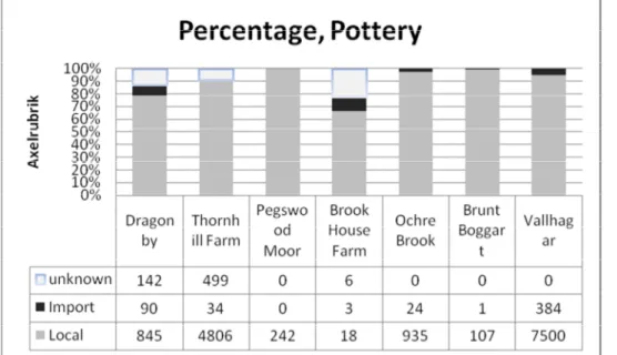 Fig. 8 Table of  pottery sherds in  percentage from  all the  investigated  settlements
