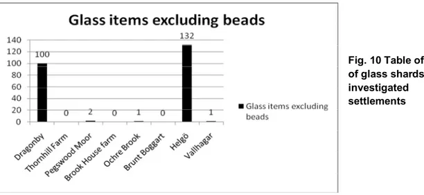 Fig. 10 Table of number  of glass shards from all  investigated 
