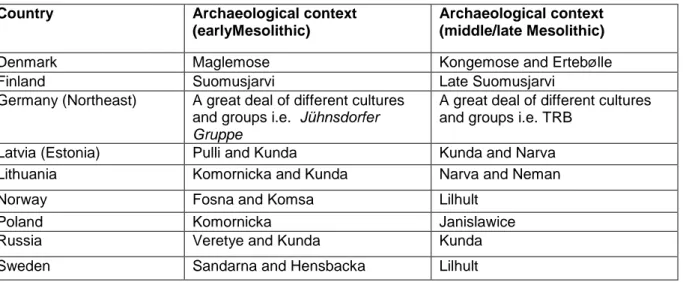 Figur 3: Oversigt over de forskellige forhistoriske kulturer.   