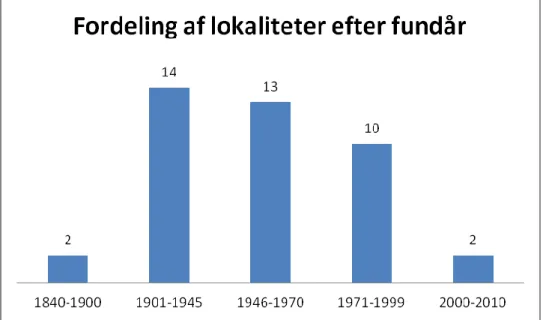 Figur 9: Tabel over fundår af lokaliteter. N = 41. 