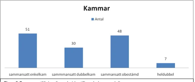 Figur 5 Sammanställning över de identifierade kammodellerna 